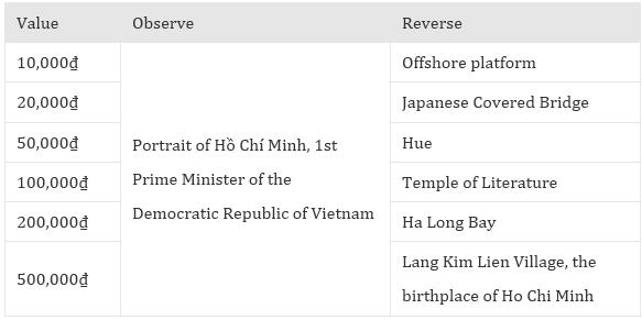 vietnam currency 2003 Polymerseries