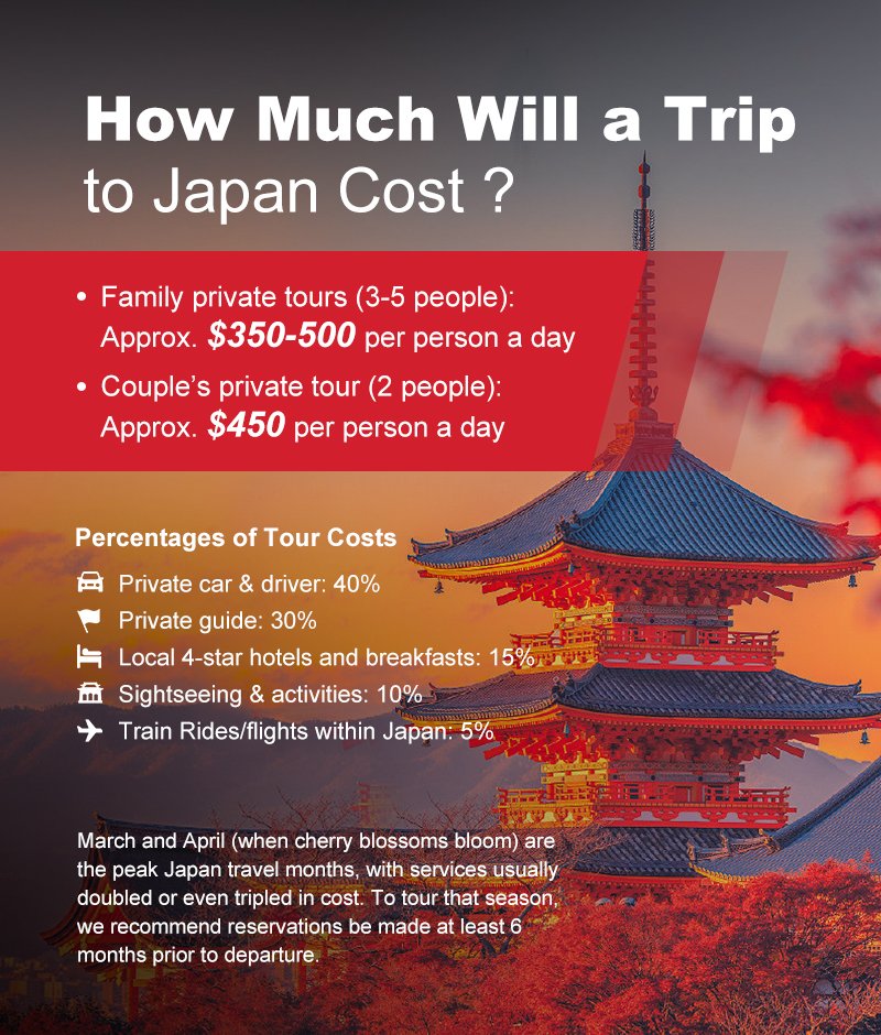 Cost to Visit Japan