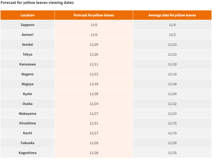 Japan Yellow Leaves Forecast by JMC on September, 2