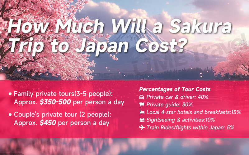 Cost for a Trip to Japan during Cherry Blossom Season
