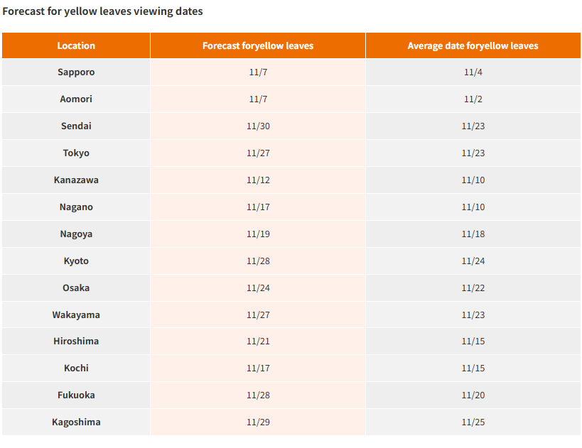 Japan Yellow Leaves Forecast by JMC on October, 2