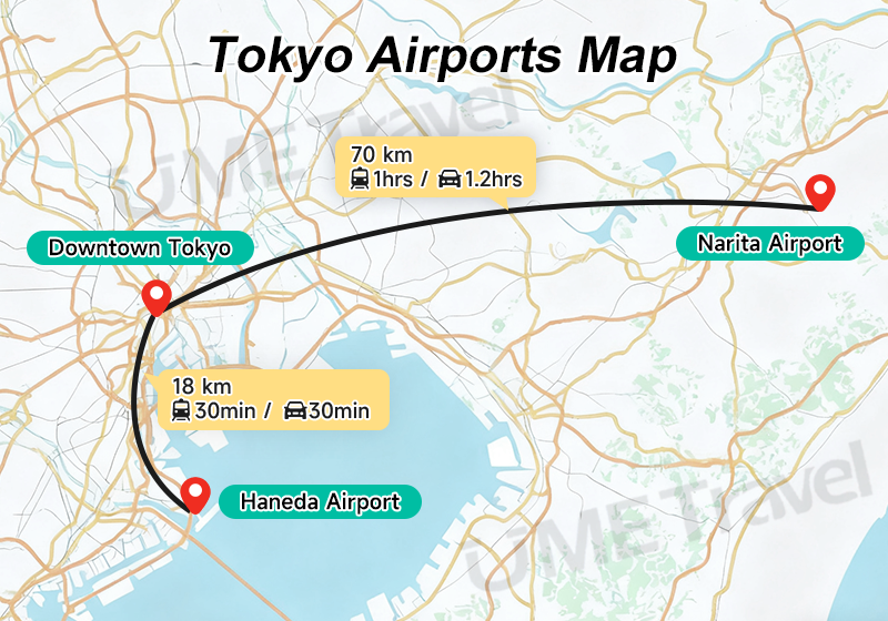A simple guide showing the distance and travel time between Tokyo, Haneda Airport, and Narita Airport.