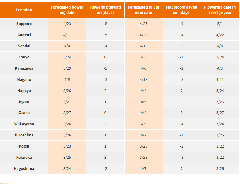 Sakura Dates of Previous Year From Japan Meteorological Corporation