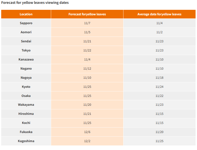 Japan Yellow Leaves Forecast by JMC on November, 4